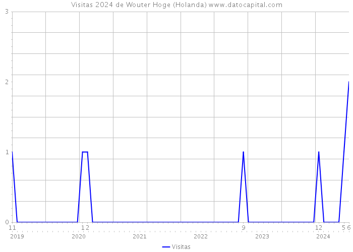 Visitas 2024 de Wouter Hoge (Holanda) 