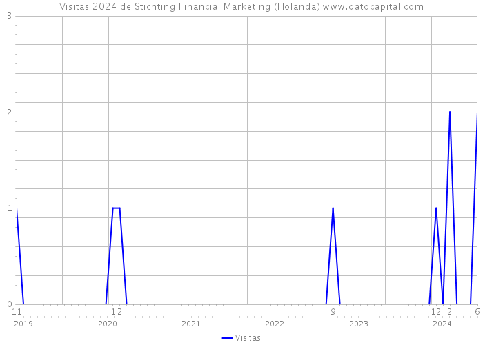 Visitas 2024 de Stichting Financial Marketing (Holanda) 