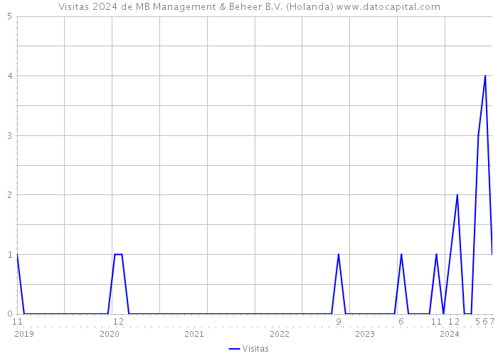 Visitas 2024 de MB Management & Beheer B.V. (Holanda) 