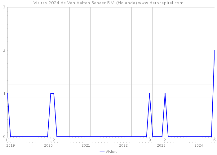 Visitas 2024 de Van Aalten Beheer B.V. (Holanda) 