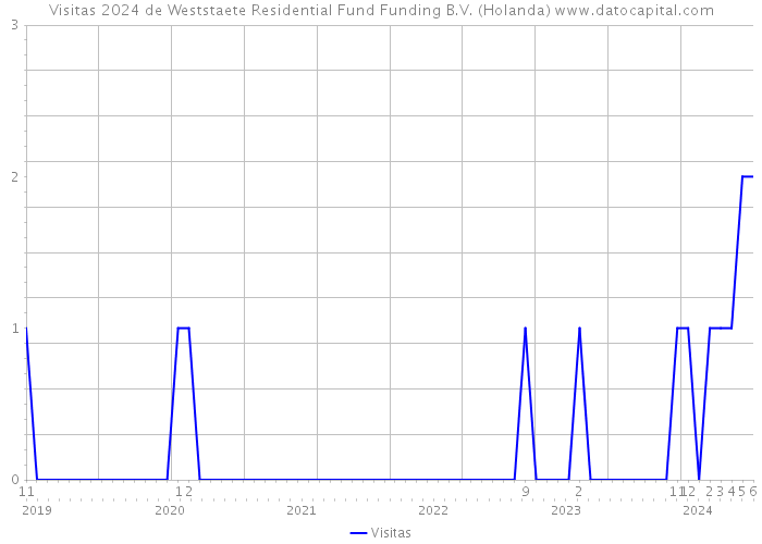 Visitas 2024 de Weststaete Residential Fund Funding B.V. (Holanda) 
