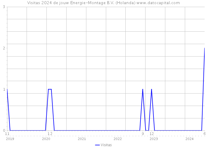 Visitas 2024 de jouw Energie-Montage B.V. (Holanda) 