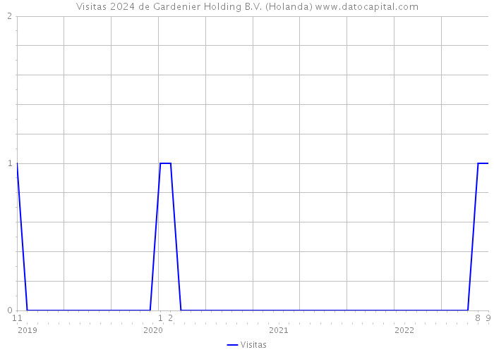 Visitas 2024 de Gardenier Holding B.V. (Holanda) 