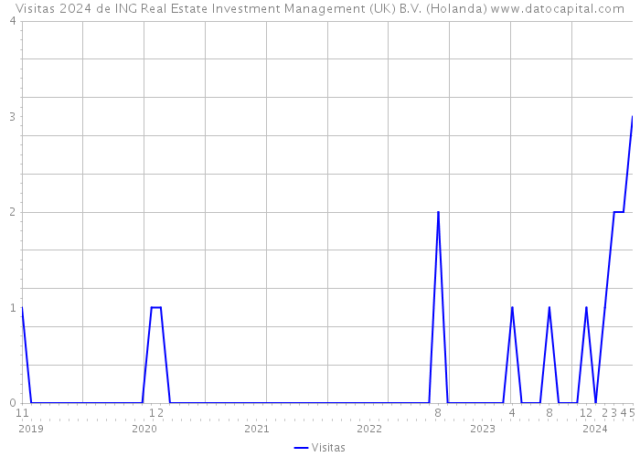 Visitas 2024 de ING Real Estate Investment Management (UK) B.V. (Holanda) 