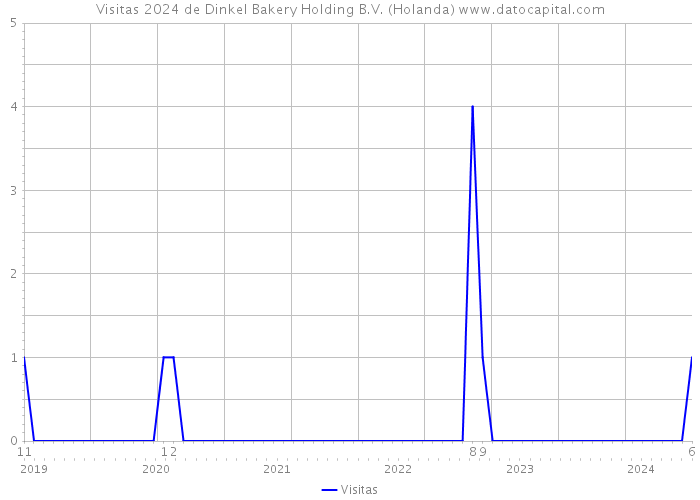 Visitas 2024 de Dinkel Bakery Holding B.V. (Holanda) 