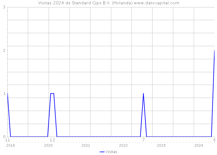 Visitas 2024 de Standard Gips B.V. (Holanda) 