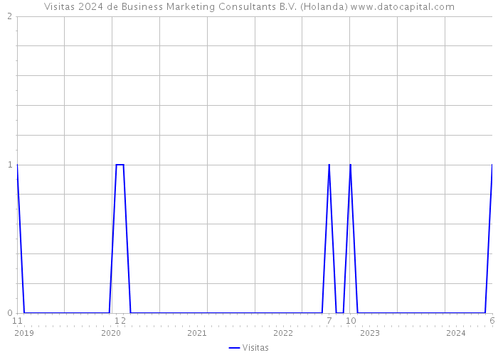 Visitas 2024 de Business Marketing Consultants B.V. (Holanda) 