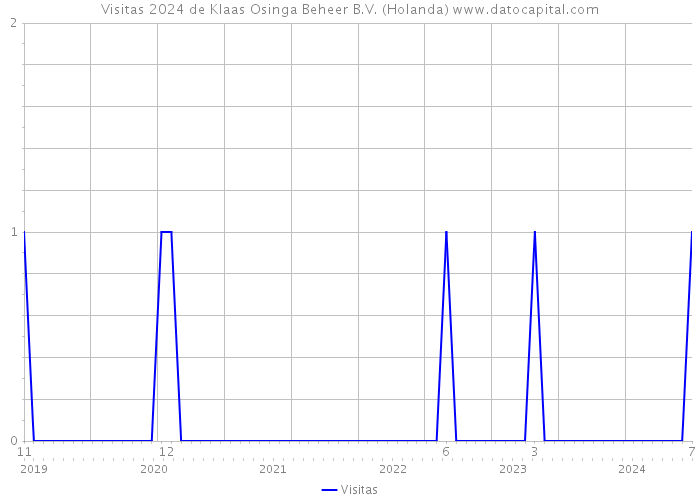 Visitas 2024 de Klaas Osinga Beheer B.V. (Holanda) 