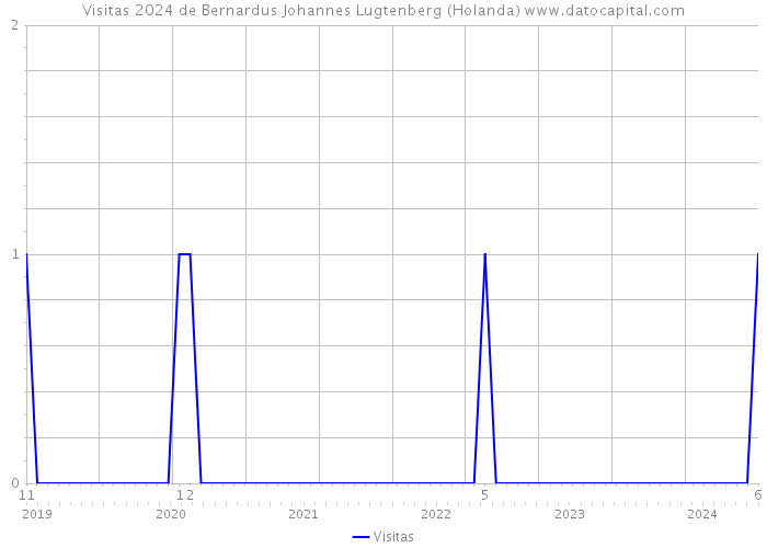 Visitas 2024 de Bernardus Johannes Lugtenberg (Holanda) 