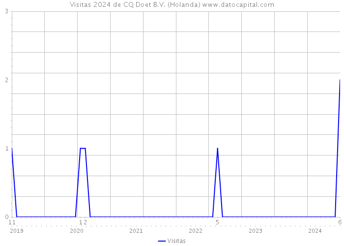 Visitas 2024 de CQ Doet B.V. (Holanda) 