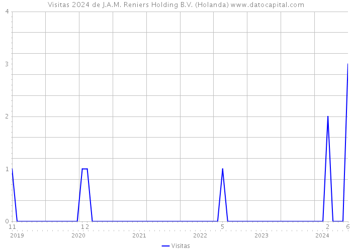 Visitas 2024 de J.A.M. Reniers Holding B.V. (Holanda) 