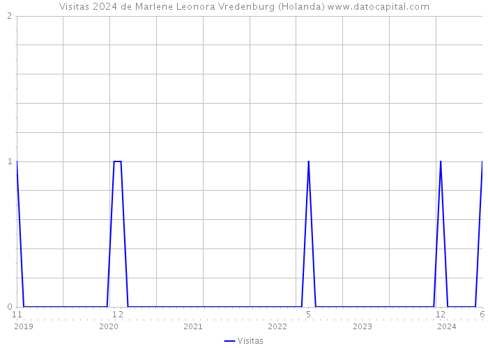 Visitas 2024 de Marlene Leonora Vredenburg (Holanda) 