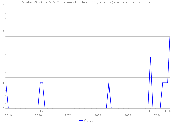 Visitas 2024 de M.M.M. Reniers Holding B.V. (Holanda) 