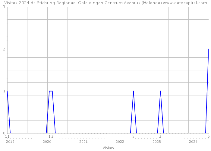 Visitas 2024 de Stichting Regionaal Opleidingen Centrum Aventus (Holanda) 