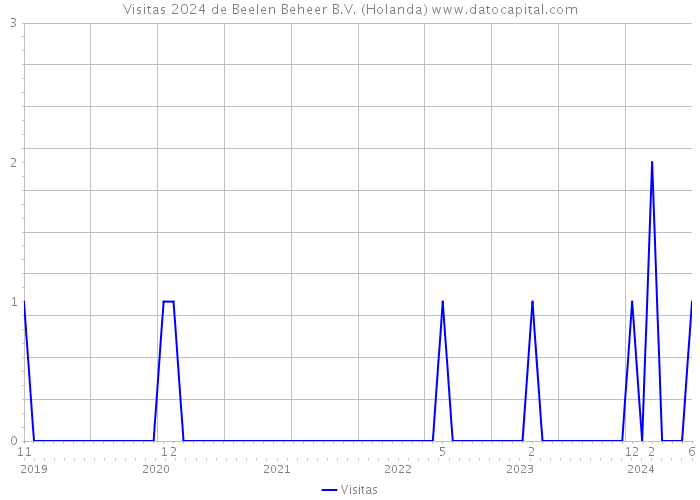 Visitas 2024 de Beelen Beheer B.V. (Holanda) 