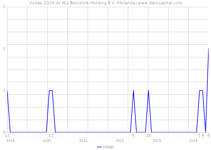 Visitas 2024 de W.J. Besselink Holding B.V. (Holanda) 