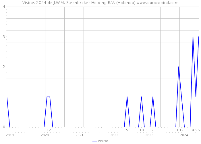 Visitas 2024 de J.W.M. Steenbreker Holding B.V. (Holanda) 