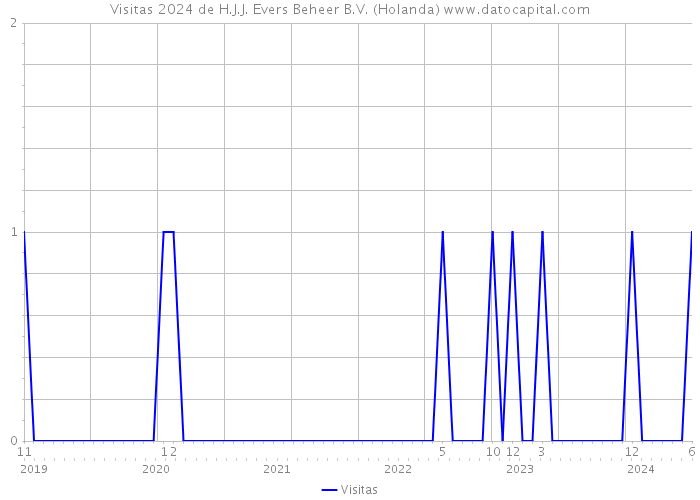 Visitas 2024 de H.J.J. Evers Beheer B.V. (Holanda) 