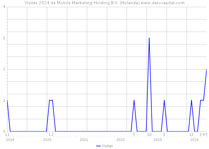 Visitas 2024 de Mobile Marketing Holding B.V. (Holanda) 