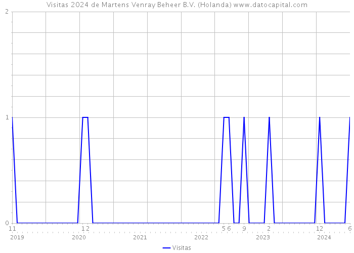 Visitas 2024 de Martens Venray Beheer B.V. (Holanda) 