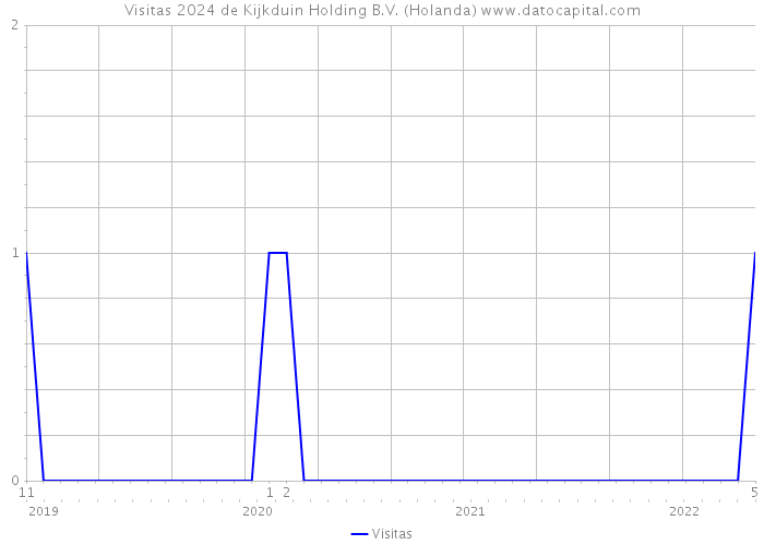 Visitas 2024 de Kijkduin Holding B.V. (Holanda) 