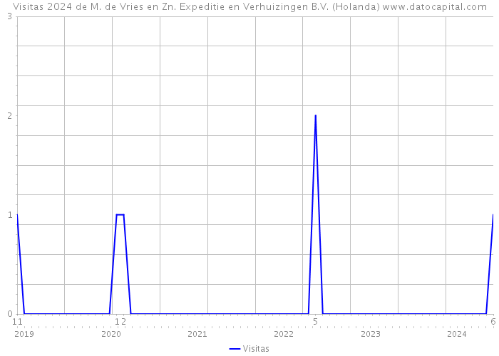 Visitas 2024 de M. de Vries en Zn. Expeditie en Verhuizingen B.V. (Holanda) 