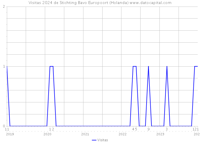 Visitas 2024 de Stichting Bavo Europoort (Holanda) 