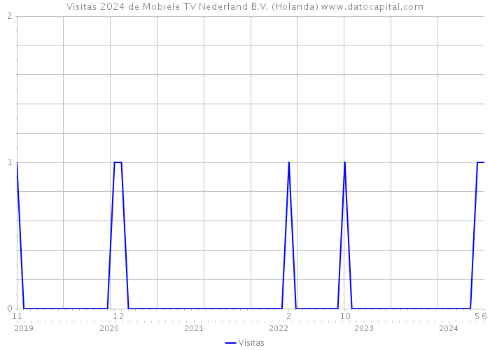 Visitas 2024 de Mobiele TV Nederland B.V. (Holanda) 