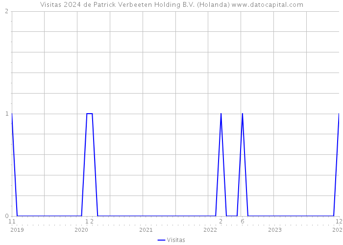 Visitas 2024 de Patrick Verbeeten Holding B.V. (Holanda) 