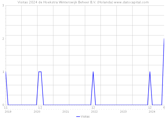 Visitas 2024 de Hoekstra Winterswijk Beheer B.V. (Holanda) 