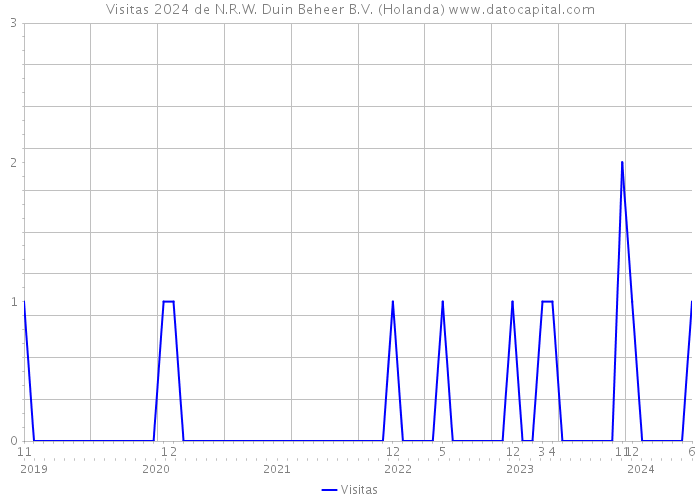 Visitas 2024 de N.R.W. Duin Beheer B.V. (Holanda) 