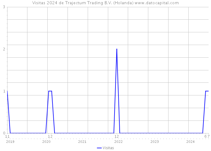 Visitas 2024 de Trajectum Trading B.V. (Holanda) 
