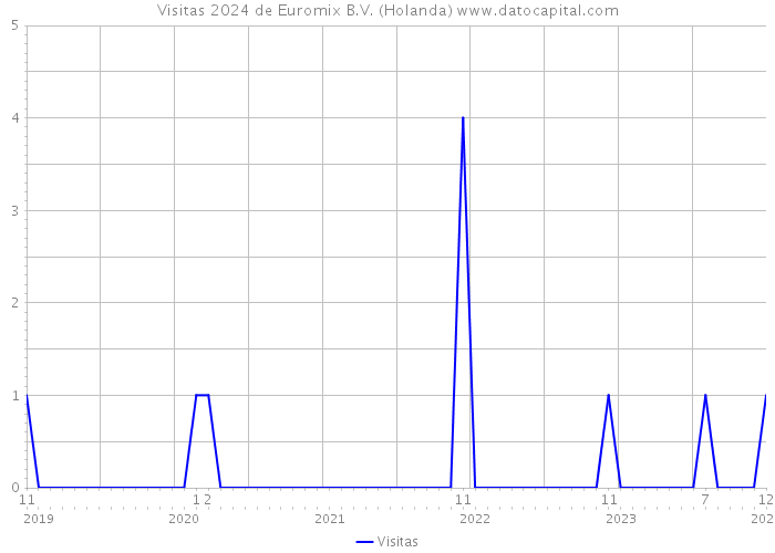 Visitas 2024 de Euromix B.V. (Holanda) 