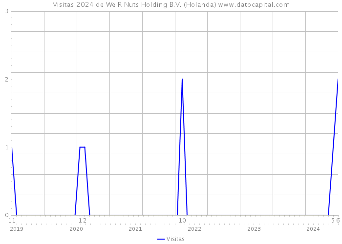 Visitas 2024 de We R Nuts Holding B.V. (Holanda) 