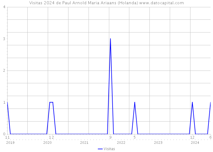 Visitas 2024 de Paul Arnold Maria Ariaans (Holanda) 