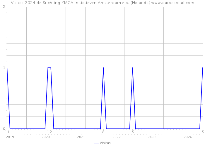 Visitas 2024 de Stichting YMCA initiatieven Amsterdam e.o. (Holanda) 