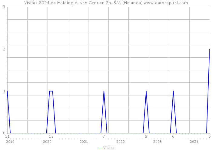 Visitas 2024 de Holding A. van Gent en Zn. B.V. (Holanda) 