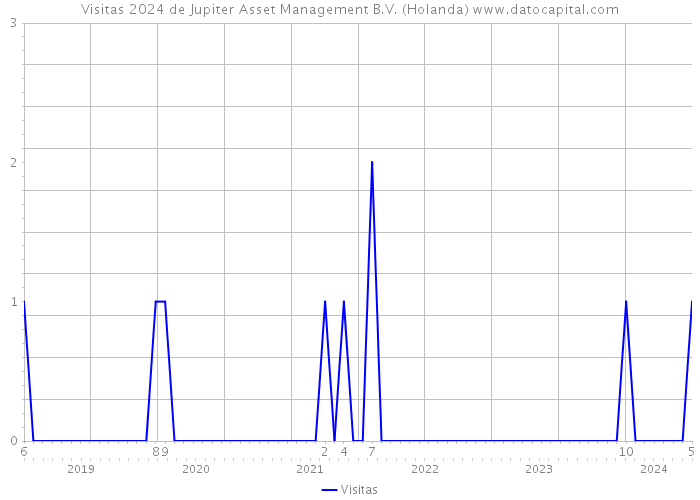 Visitas 2024 de Jupiter Asset Management B.V. (Holanda) 