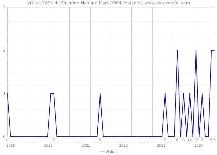 Visitas 2024 de Stichting Holding Mars 2004 (Holanda) 