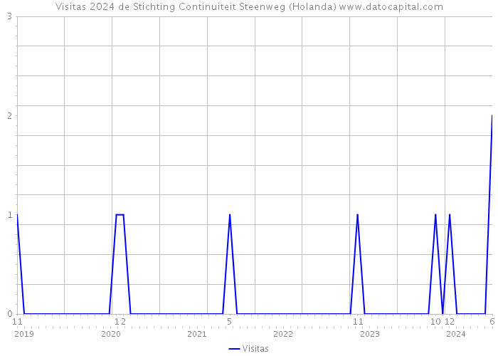 Visitas 2024 de Stichting Continuiteit Steenweg (Holanda) 