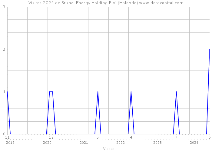 Visitas 2024 de Brunel Energy Holding B.V. (Holanda) 