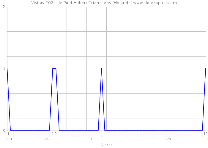 Visitas 2024 de Paul Hubert Trienekens (Holanda) 