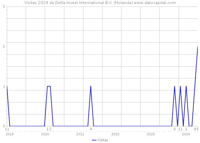 Visitas 2024 de Delta Invest International B.V. (Holanda) 