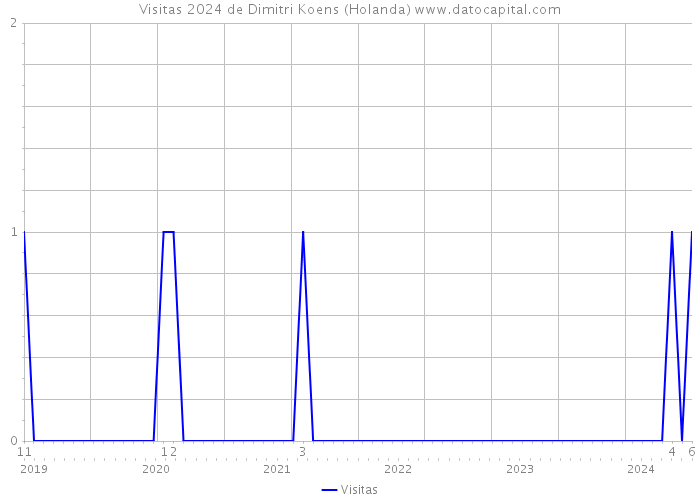 Visitas 2024 de Dimitri Koens (Holanda) 