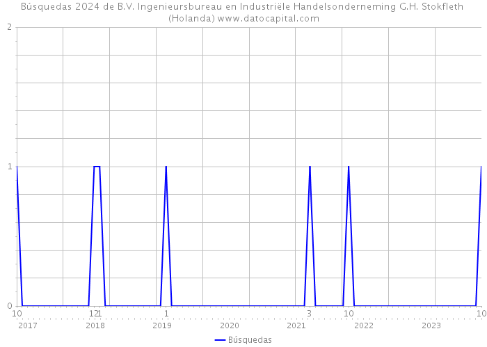 Búsquedas 2024 de B.V. Ingenieursbureau en Industriële Handelsonderneming G.H. Stokfleth (Holanda) 