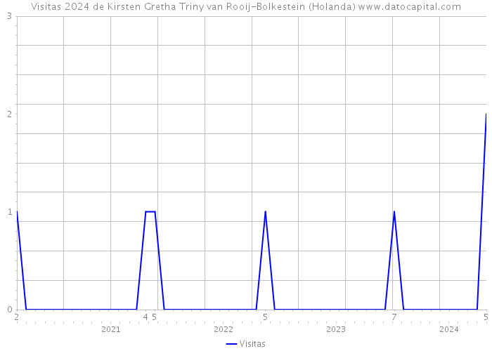 Visitas 2024 de Kirsten Gretha Triny van Rooij-Bolkestein (Holanda) 