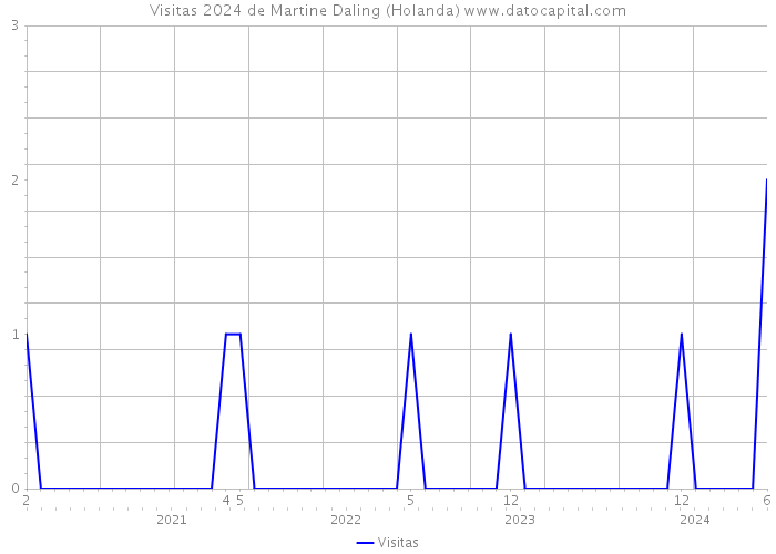 Visitas 2024 de Martine Daling (Holanda) 