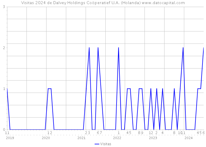 Visitas 2024 de Dalvey Holdings Coöperatief U.A. (Holanda) 