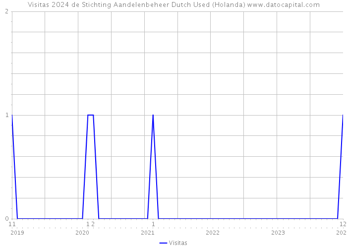 Visitas 2024 de Stichting Aandelenbeheer Dutch Used (Holanda) 