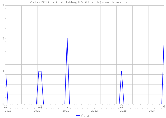 Visitas 2024 de 4 Pet Holding B.V. (Holanda) 